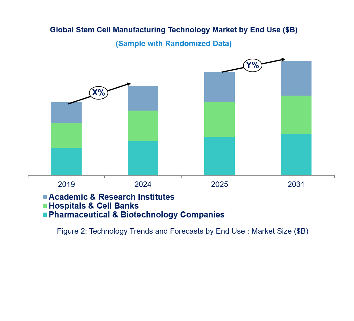 Stem Cell Manufacturing Technology Market by Segments Stem Cell Manufacturing Technology Market by Segments