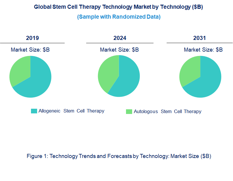 Stem Cell Therapy Market by Technology