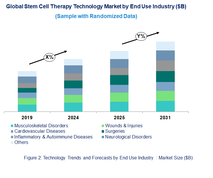 Stem Cell Therapy Market  by End Use Industry 