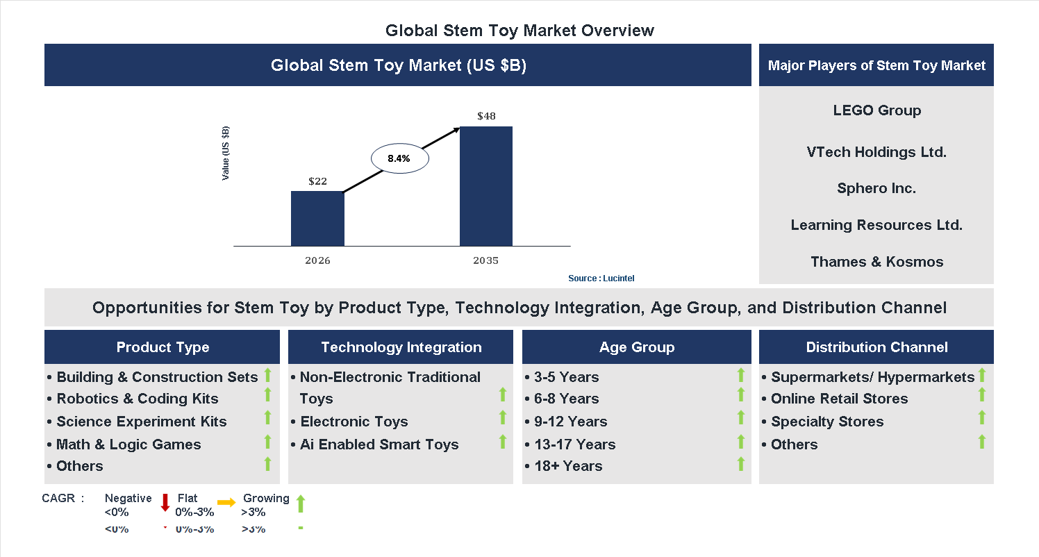 Stem Toy Market Trends and Forecast