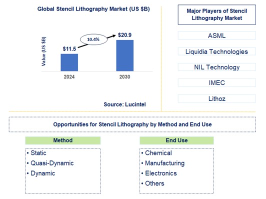 Stencil Lithography Trends and Forecast