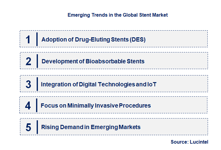 Emerging Trends in the Stent Market