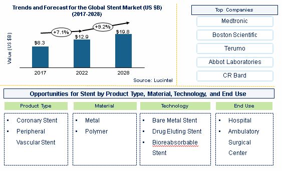 Stent Market by Product, Material, Technology, and End Use