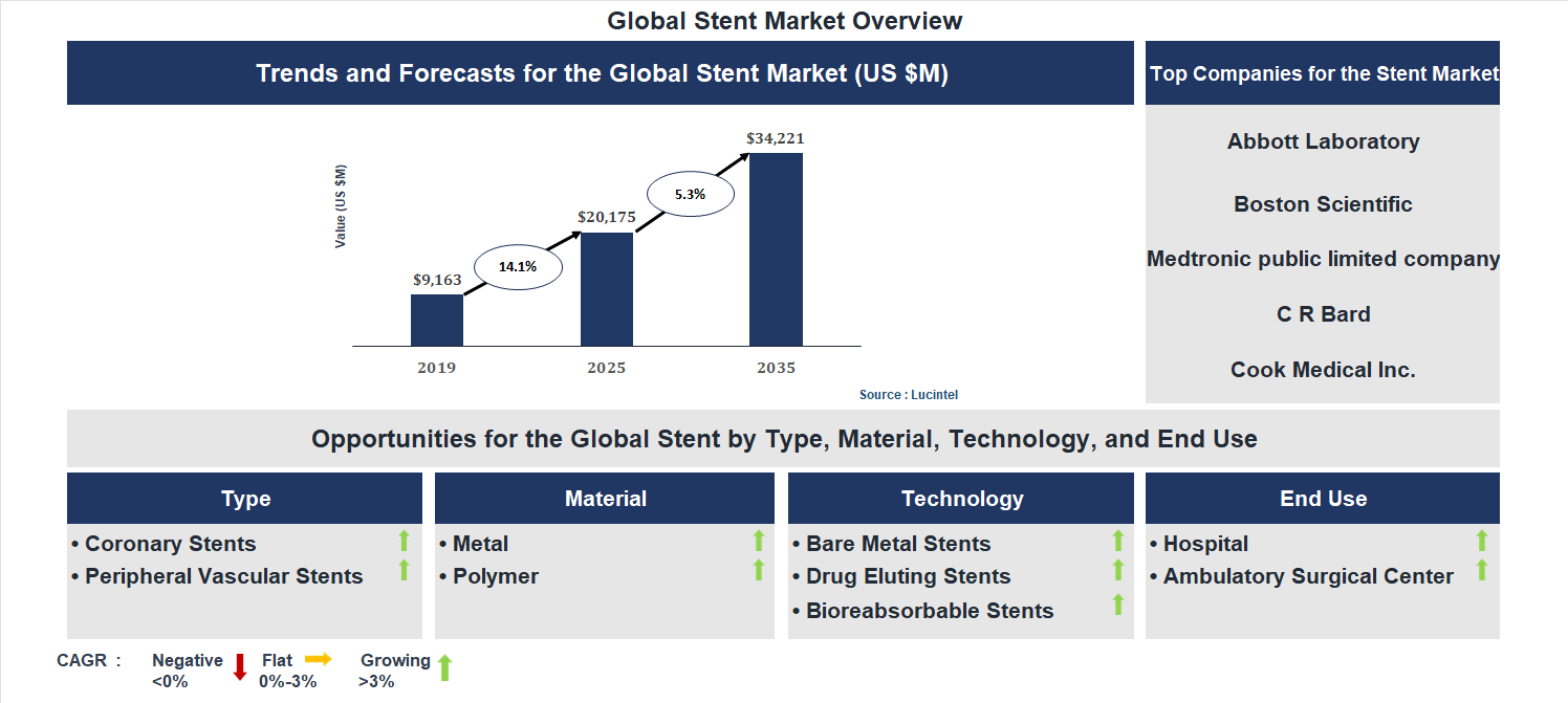 Stent Market Trends and Forecast
