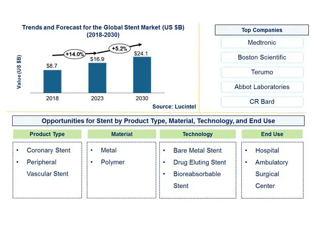 Stent Market by Product Type, Material, Technology, and End Use