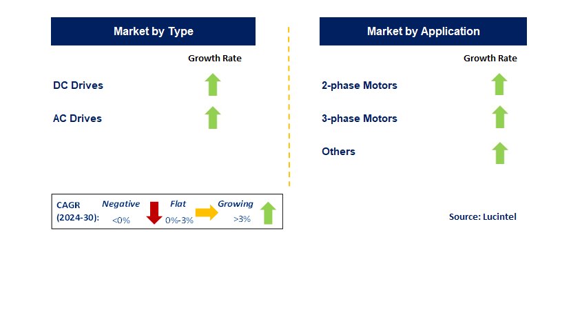 Step Drive by Segment