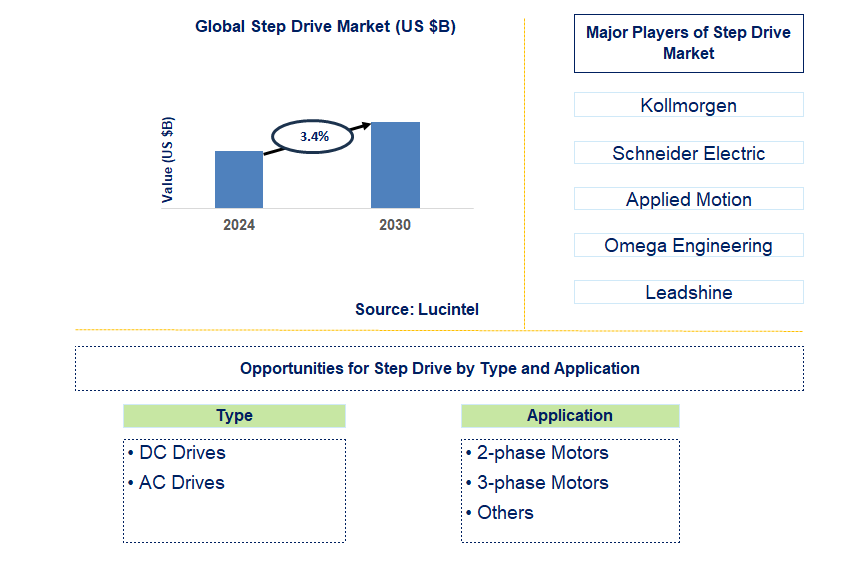 Step Drive Trends and Forecast