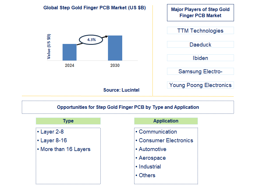 Step Gold Finger PCB Trends and Forecast