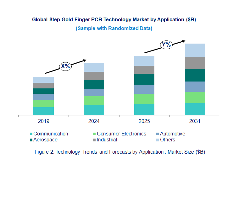 Step Gold Finger PCB Market  by Application 