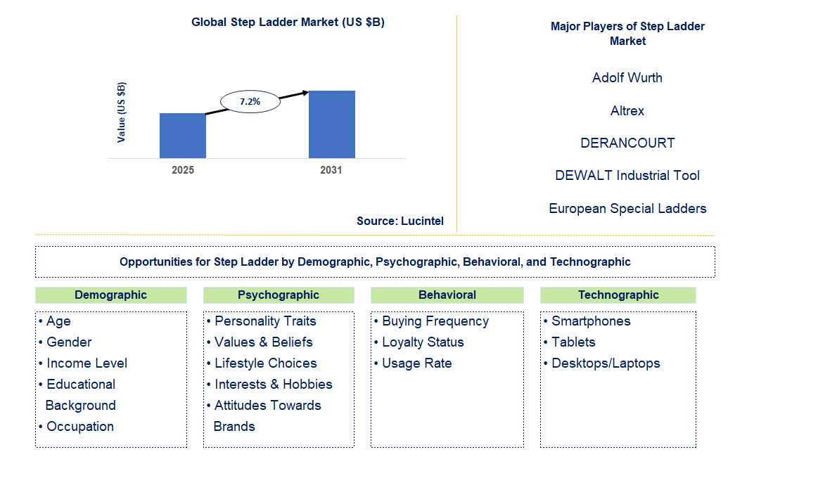 Step Ladder Market Trends and Forecast