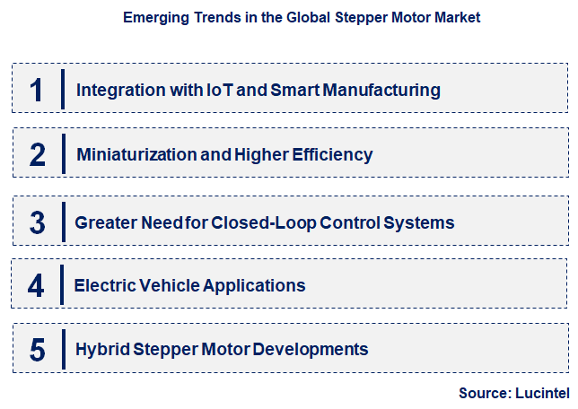 Emerging Trends in the Stepper Motor Market