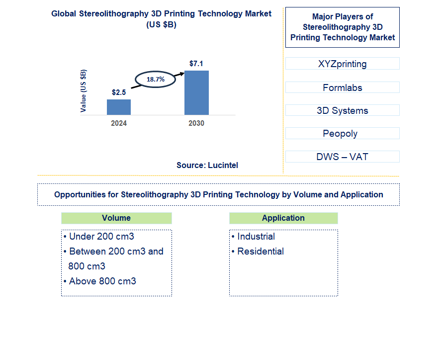 Stereolithography 3D Printing Technology Trends and Forecast