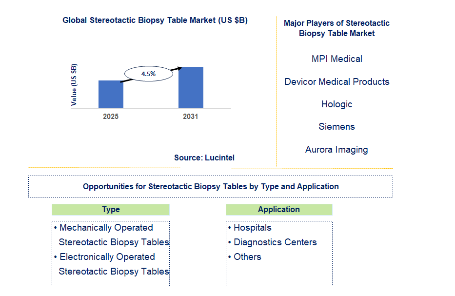 Stereotactic Biopsy Table Market Trends and Forecast