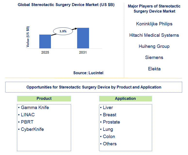 Stereotactic Surgery Device Market Trends and Forecast