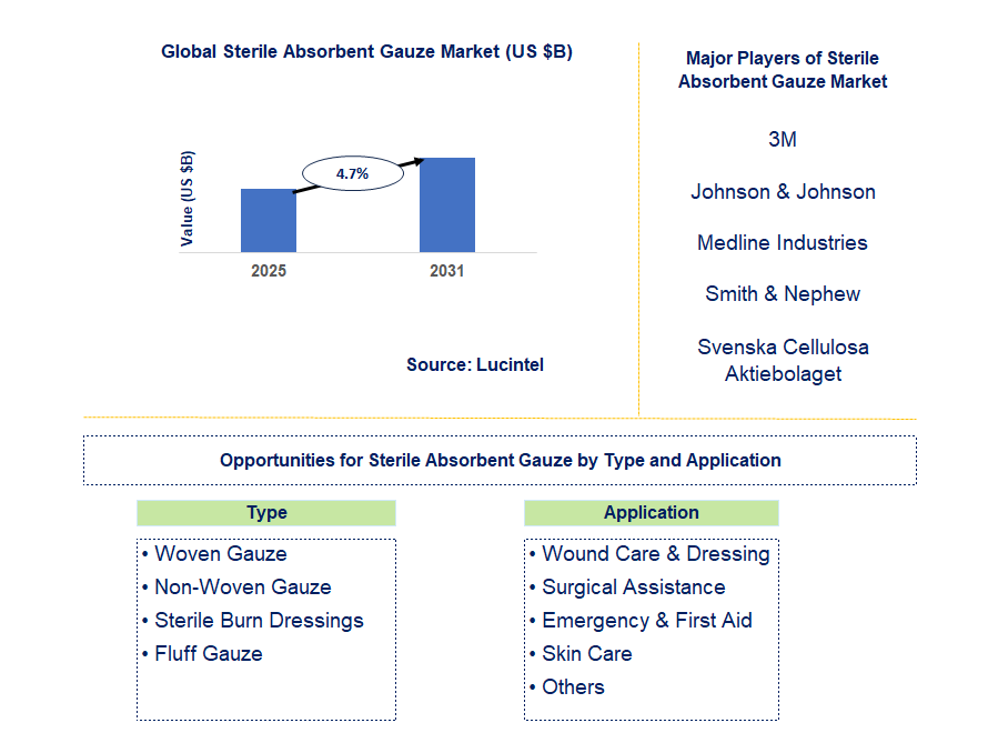 Sterile Absorbent Gauze Market Trends and Forecast