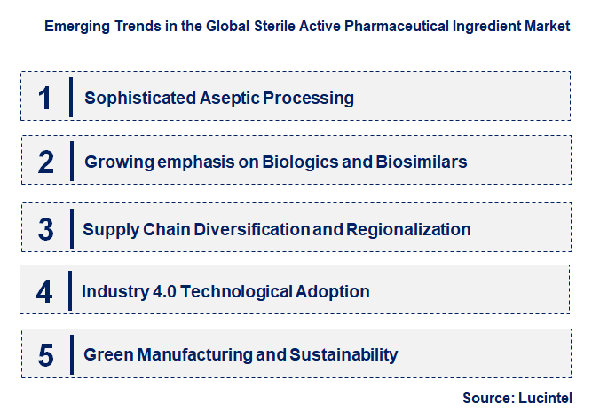 Emerging Trends in the Sterile Active Pharmaceutical Ingredient Market