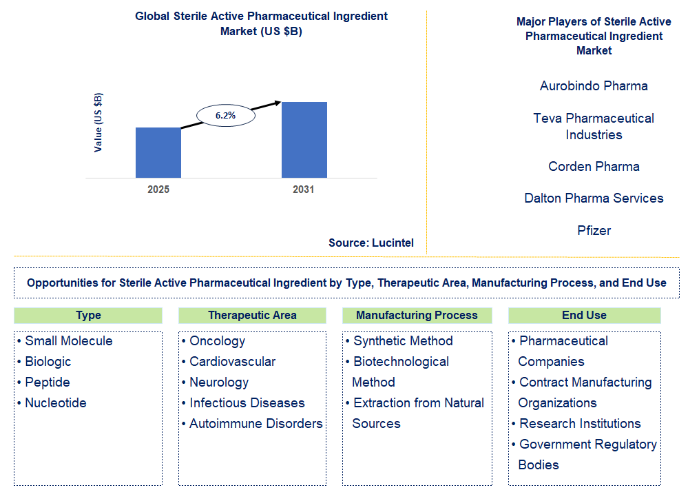 Sterile Active Pharmaceutical Ingredient Market Trends and Forecast
