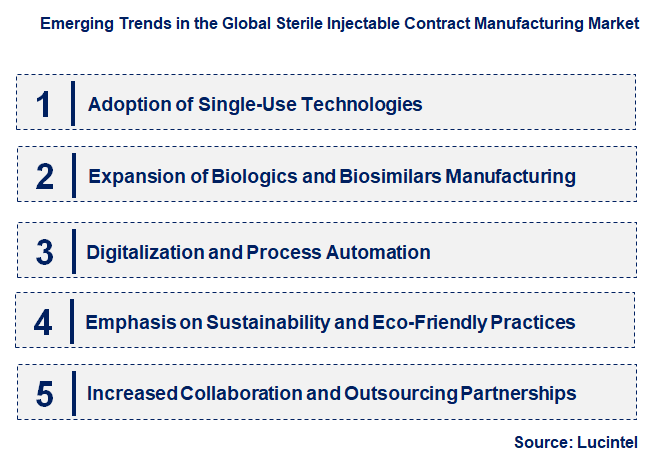 Emerging Trends in the Sterile Injectable Contract Manufacturing Market