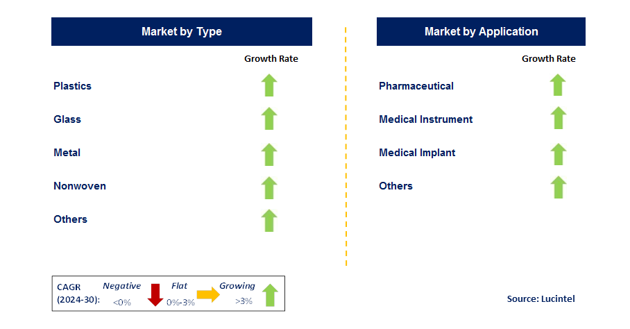 Sterile Packaging by Segment