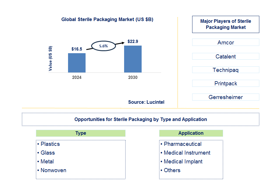 Sterile Packaging Trends and Forecast