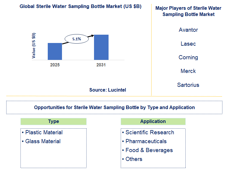 Sterile Water Sampling Bottle Market Trends and Forecast