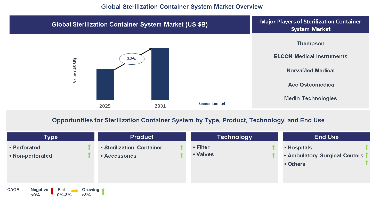 Sterilization Container System Market Trends and Forecast