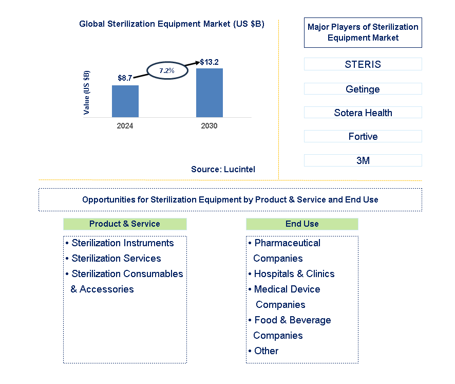 Sterilization Equipment Trends and Forecast