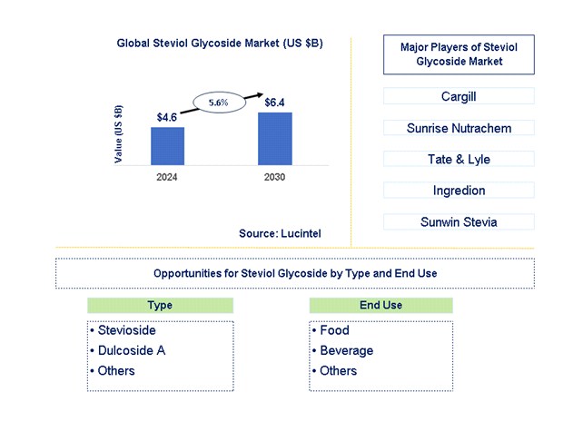 Steviol Glycoside Trends and Forecast