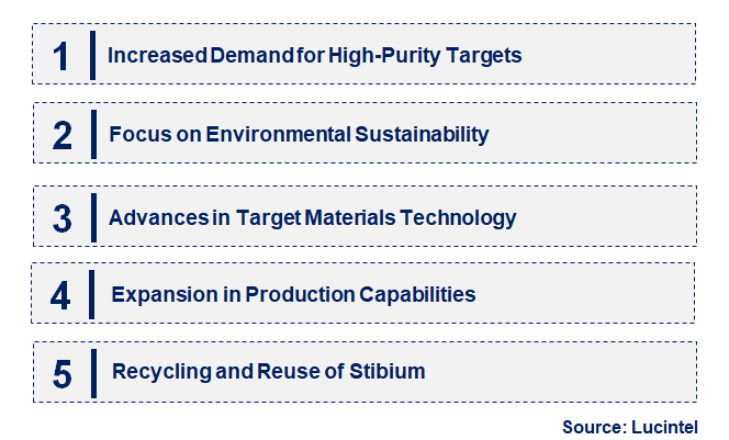 Emerging Trends in the Stibium Target Market