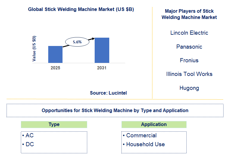 Stick Welding Machine Market Trends and Forecast