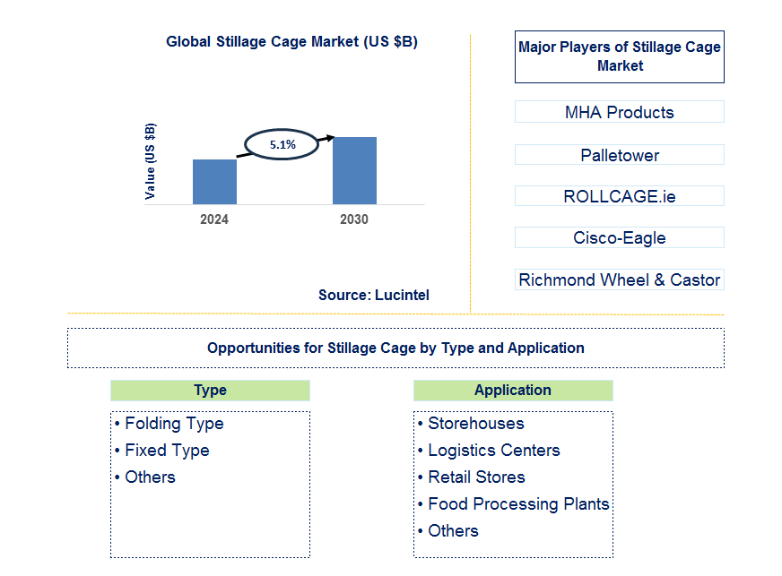 Stillage Cage Trends and Forecast