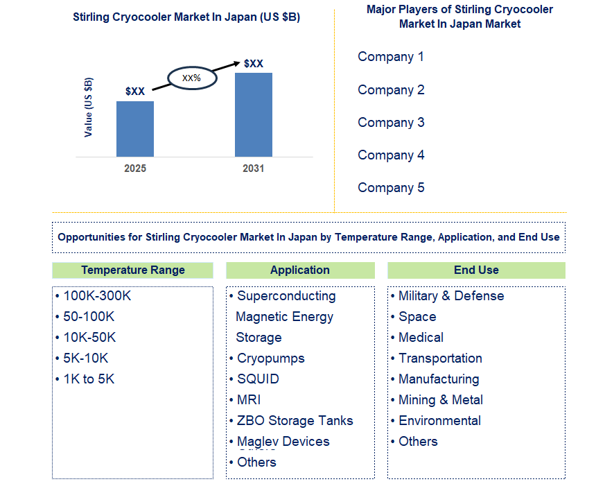 Stirling Cryocooler Market In Japan Trends and Forecast