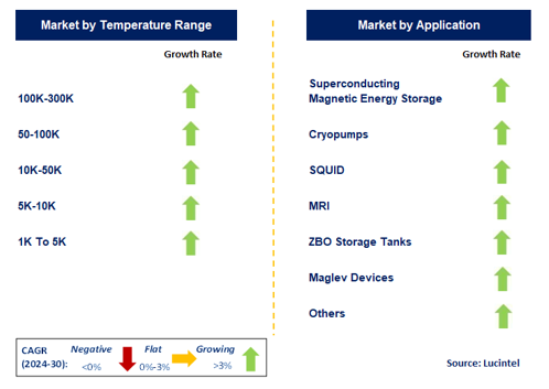 Stirling Cryocooler by country