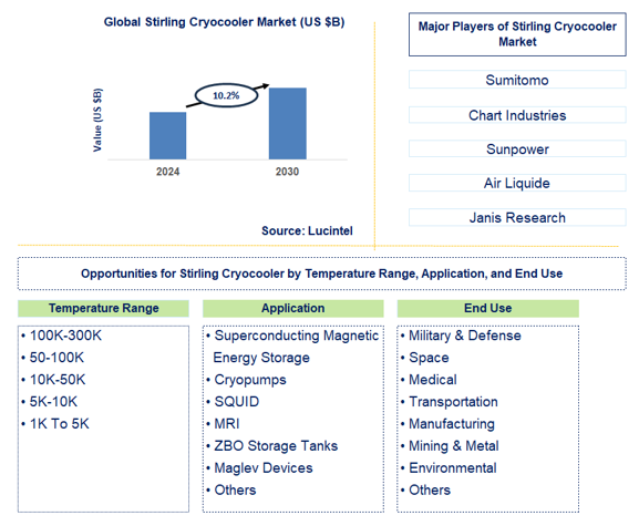 Stirling Cryocooler Trends and Forecast