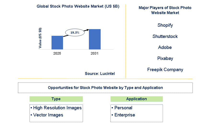 Stock Photo Website Market Trends and Forecast