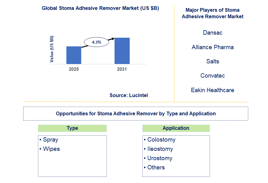 Stoma Adhesive Remover Market Trends and Forecast