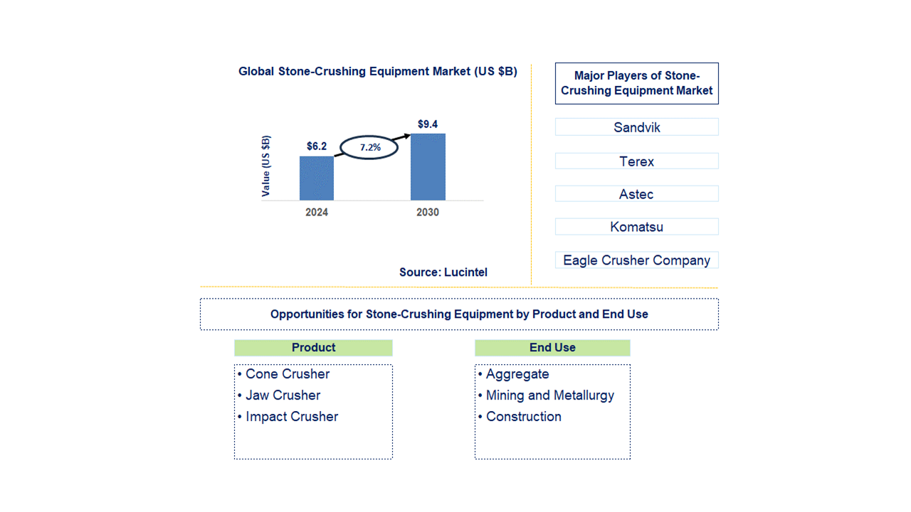 Stone-Crushing Equipment Trends and Forecast