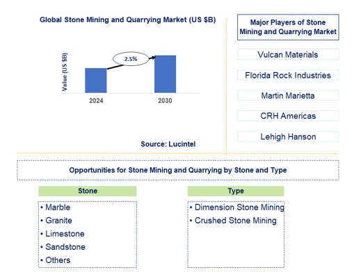 Stone Mining and Quarrying Trends and Forecast