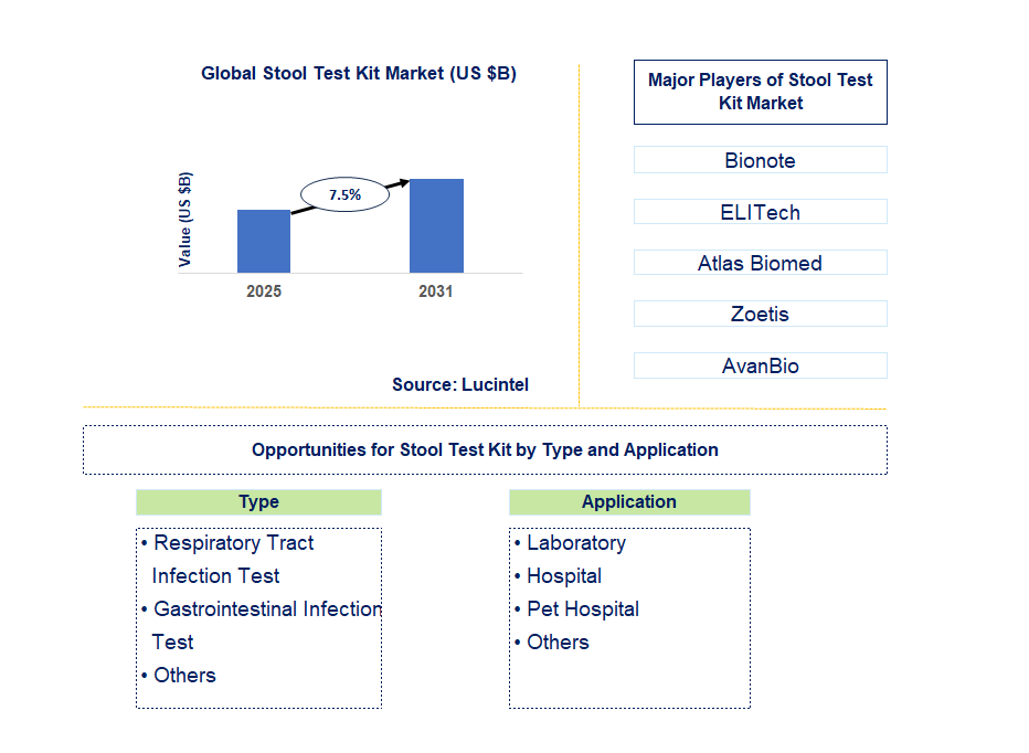 Stool Test Kit Market Trends and Forecast
