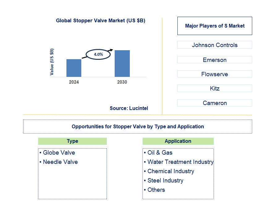 Stopper Valve Trends and Forecast