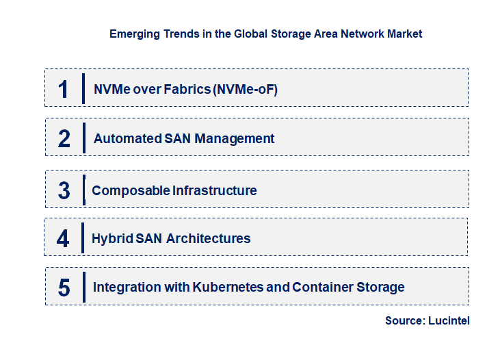 Emerging Trends in the Storage Area Network Market