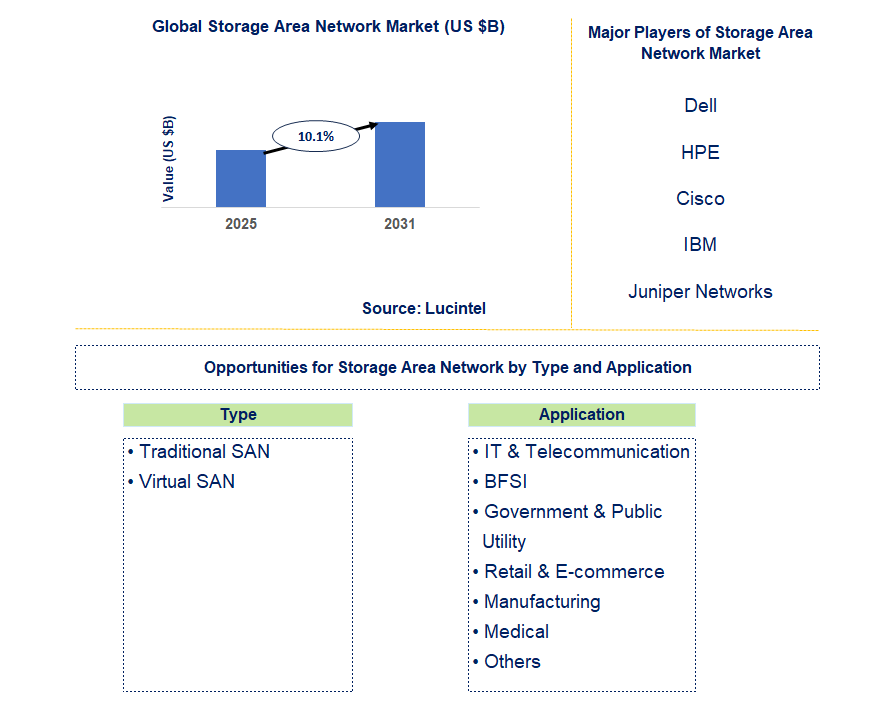 Storage Area Network Market Trends and Forecast