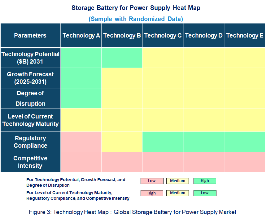  Storage Battery for Power Supply Heat Map