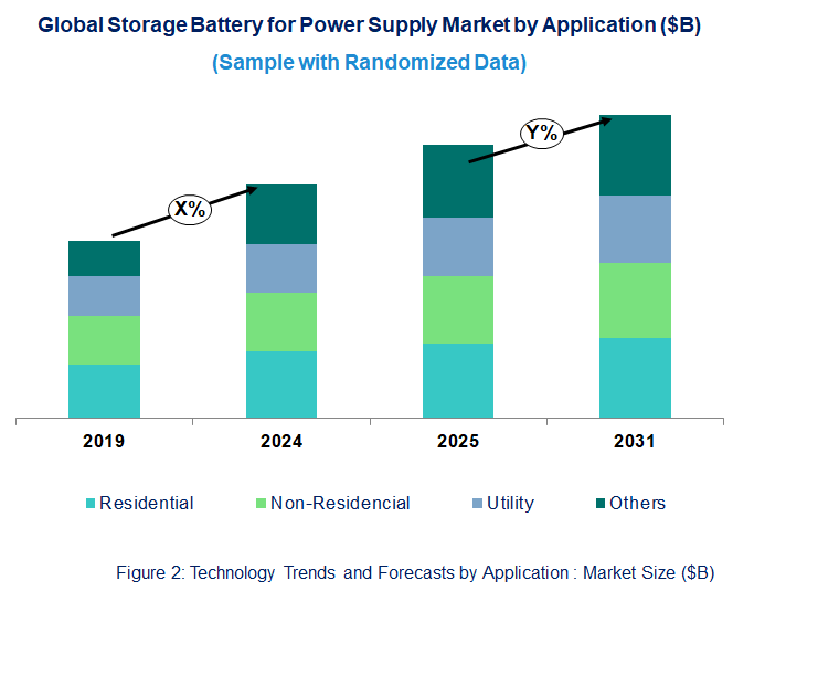 Storage Battery for Power Supply Market  by Application 