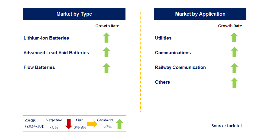 Storage Battery for Power SupplyMarket by Segment