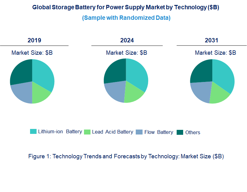 Storage Battery for Power Supply Market by Technology