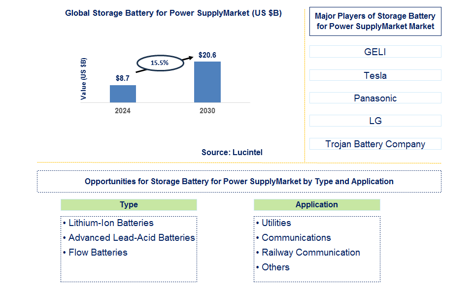 Storage Battery for Power Supply