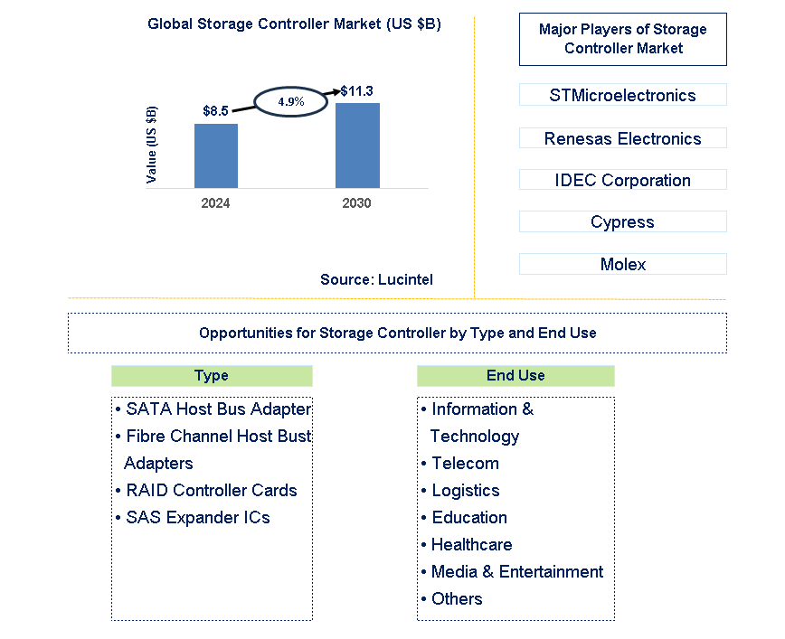 Storage Controller Trends and Forecast