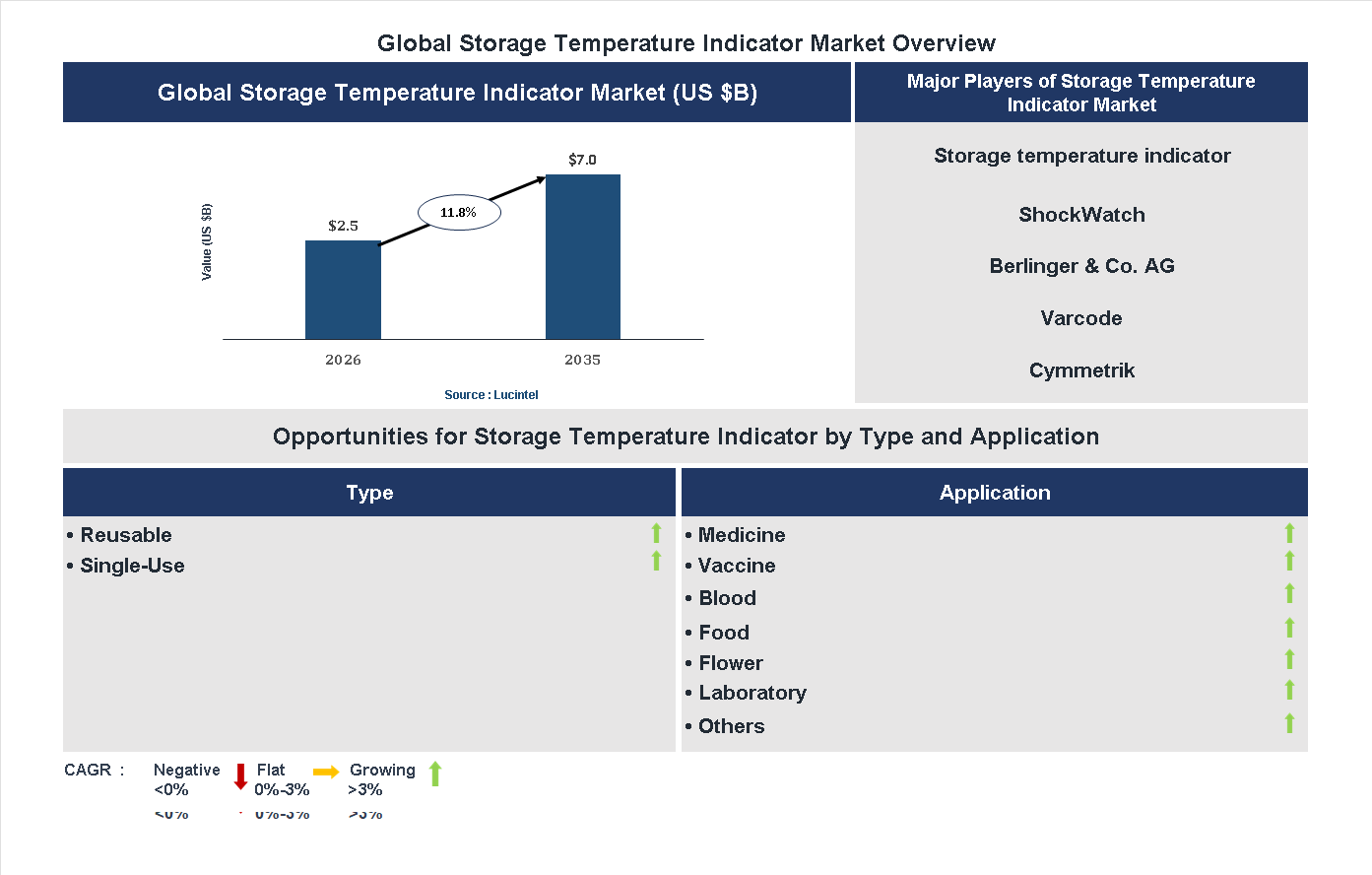Storage Temperature Indicator Market Trends and Forecast