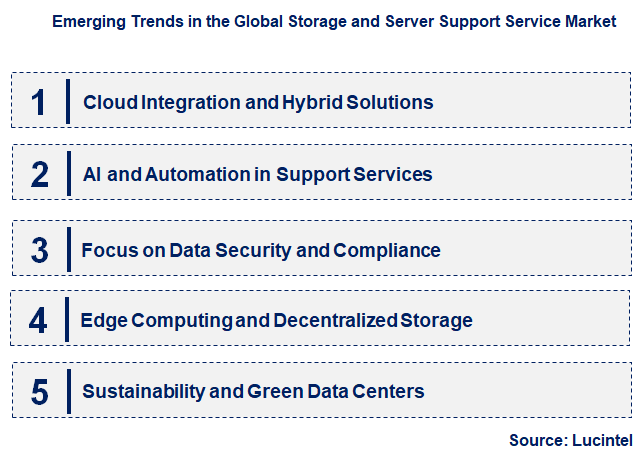 Emerging Trends in the Storage and Server Support Service Market